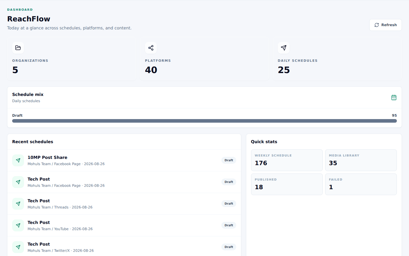 ReachFlow dashboard showing organizations, connected platforms, schedules, and publishing statistics